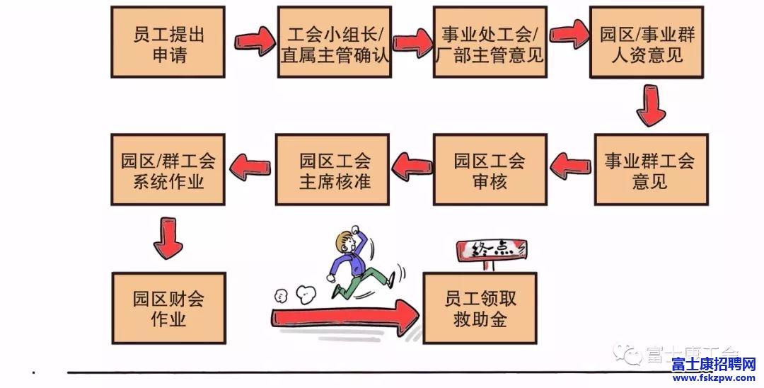 富士康厂区员工必看，富士康员工家庭灾害救助金这样申请！